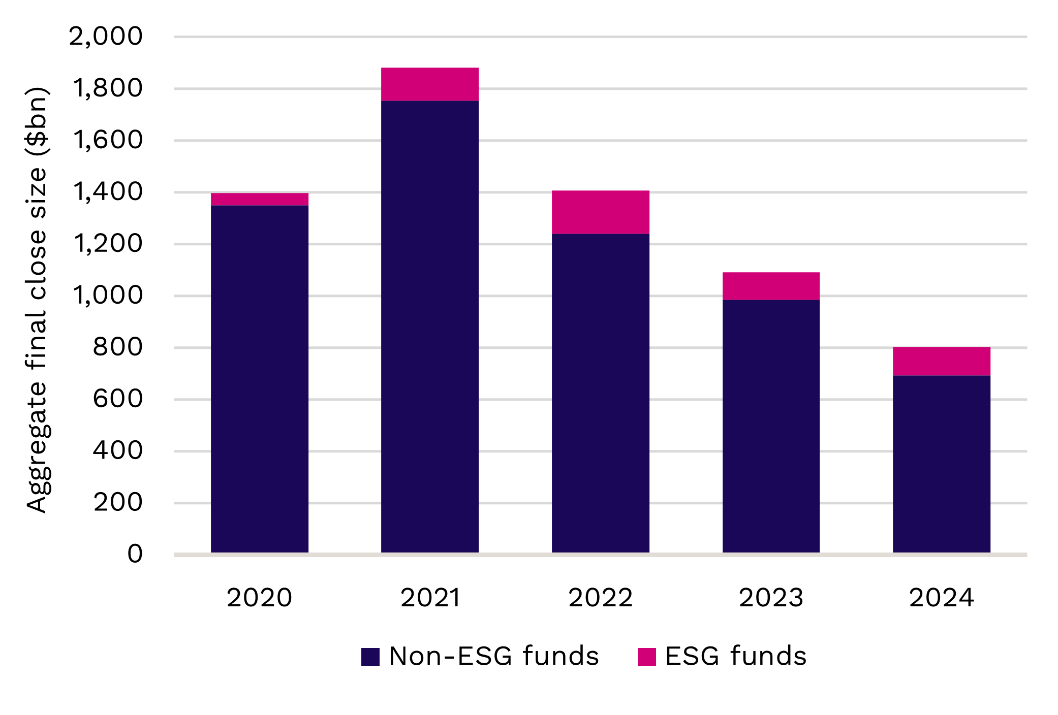 Fig. 1: Despite an overall decline in fundraising, ESG share and size increase slightly