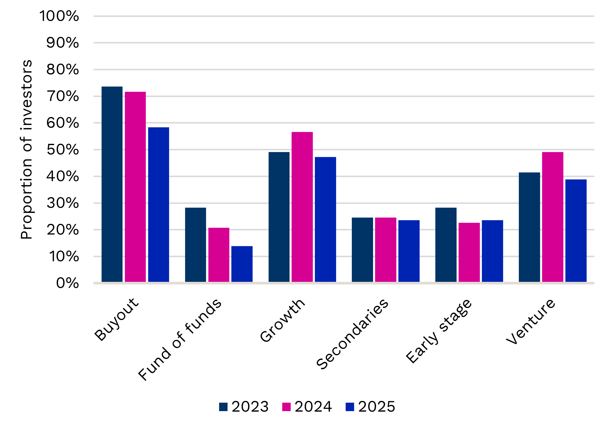 [Second Look: Swiss LPs] Fig. 3: Private equity strategies targeted by Switzerland-based investors over the next 12 months 