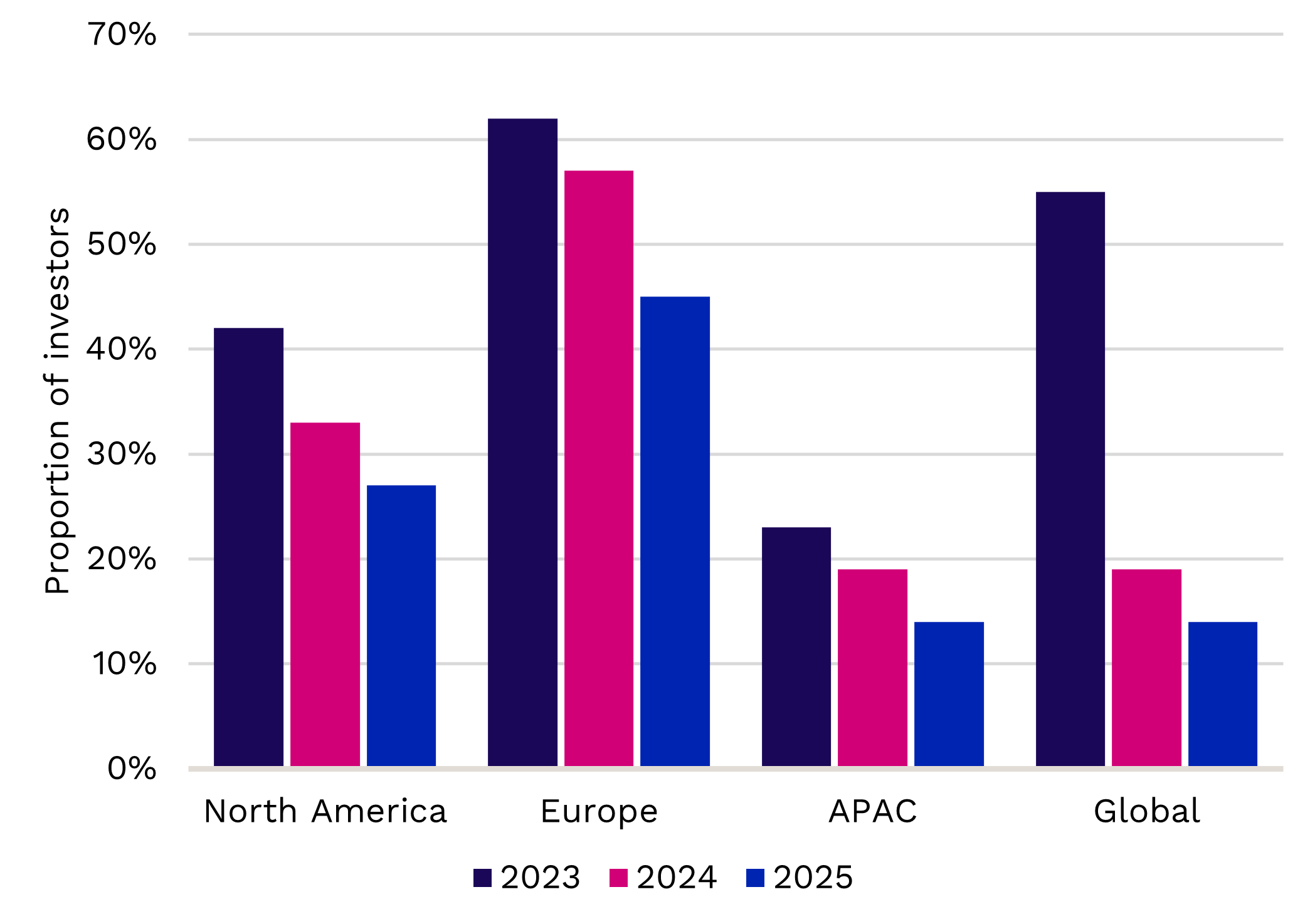 [Second Look: Swiss LPs] Fig. 4: Regions targeted by Switzerland-based private equity investors over the next 12 months 
